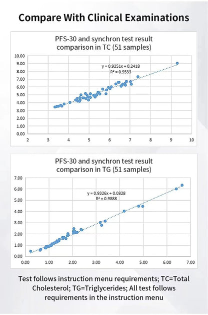 Multifunctional Blood Lipid Analyzer 5In1TC/HDL/TG/LDL Blood Monitoring Total Cholesterol PFS-30A Five item Detector